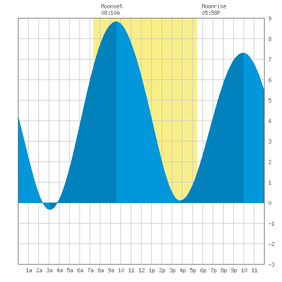 Euhaw Creek tide chart for Wednesday, December 27, 2023