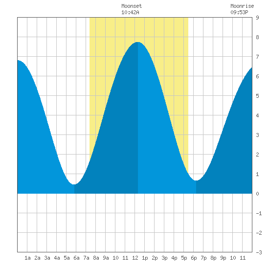 Euhaw Creek tide chart for Sunday, December 31, 2023