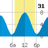 Euhaw Creek tide chart for Sunday, December 31, 2023