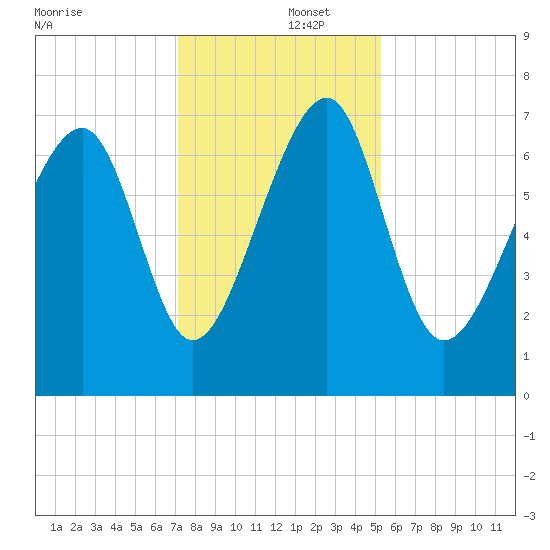 Euhaw Creek tide chart for Monday, December 4, 2023
