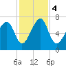 Euhaw Creek tide chart for Monday, December 4, 2023