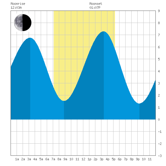 Euhaw Creek tide chart for Tuesday, December 5, 2023