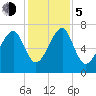 Euhaw Creek tide chart for Tuesday, December 5, 2023