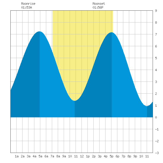 Euhaw Creek tide chart for Thursday, December 7, 2023