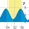 Euhaw Creek tide chart for Thursday, December 7, 2023