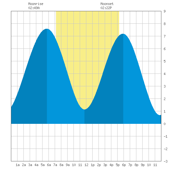 Euhaw Creek tide chart for Friday, December 8, 2023