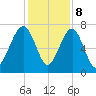 Euhaw Creek tide chart for Friday, December 8, 2023