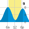 Euhaw Creek tide chart for Saturday, December 9, 2023