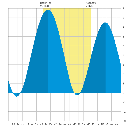 Euhaw Creek tide chart for Wednesday, January 10, 2024