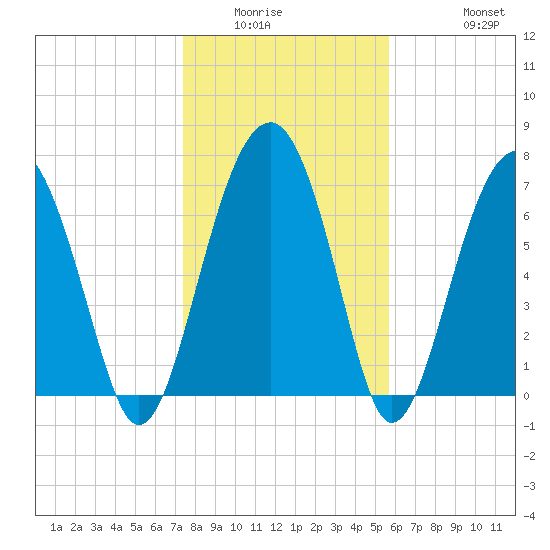 Euhaw Creek tide chart for Sunday, January 14, 2024