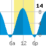 Euhaw Creek tide chart for Sunday, January 14, 2024