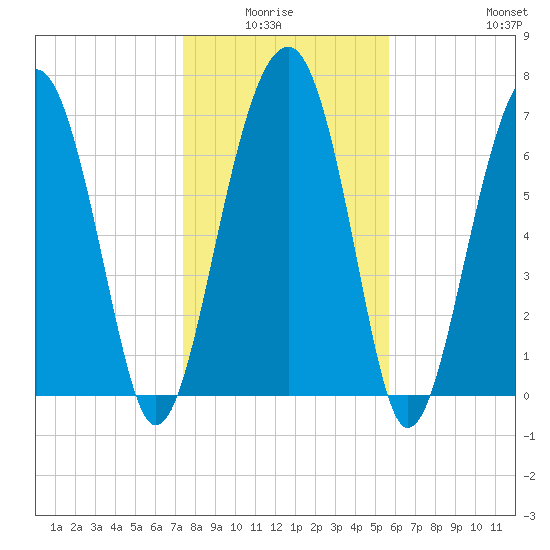 Euhaw Creek tide chart for Monday, January 15, 2024