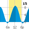Euhaw Creek tide chart for Monday, January 15, 2024