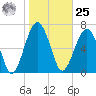 Euhaw Creek tide chart for Thursday, January 25, 2024