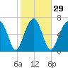 Euhaw Creek tide chart for Monday, January 29, 2024