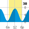 Euhaw Creek tide chart for Tuesday, January 30, 2024
