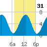 Euhaw Creek tide chart for Wednesday, January 31, 2024
