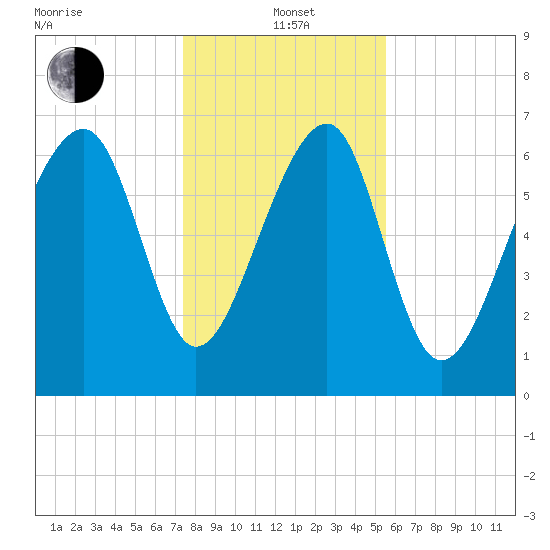 Euhaw Creek tide chart for Wednesday, January 3, 2024