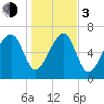Euhaw Creek tide chart for Wednesday, January 3, 2024