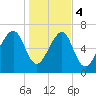 Euhaw Creek tide chart for Thursday, January 4, 2024