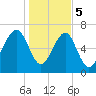 Euhaw Creek tide chart for Friday, January 5, 2024