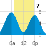 Euhaw Creek tide chart for Sunday, January 7, 2024
