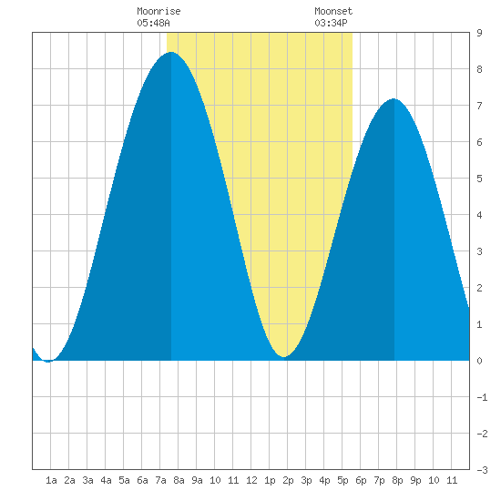 Euhaw Creek tide chart for Tuesday, January 9, 2024