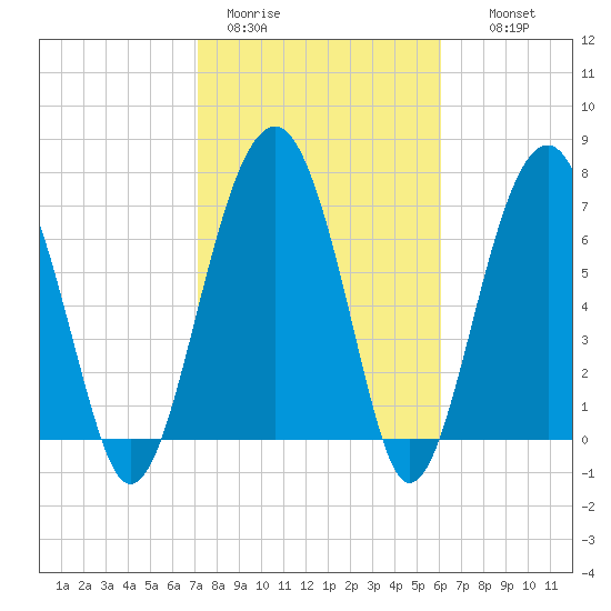 Euhaw Creek tide chart for Sunday, February 11, 2024