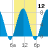 Euhaw Creek tide chart for Monday, February 12, 2024