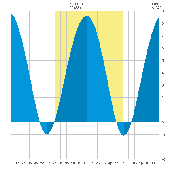 Euhaw Creek tide chart for Tuesday, February 13, 2024