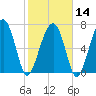 Euhaw Creek tide chart for Wednesday, February 14, 2024