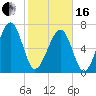 Euhaw Creek tide chart for Friday, February 16, 2024