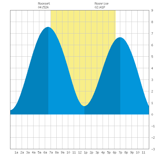 Euhaw Creek tide chart for Tuesday, February 20, 2024