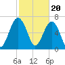 Euhaw Creek tide chart for Tuesday, February 20, 2024