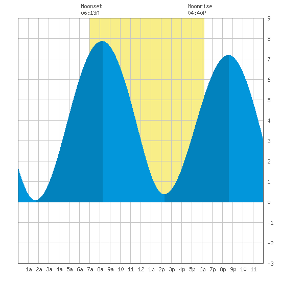 Euhaw Creek tide chart for Thursday, February 22, 2024