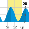 Euhaw Creek tide chart for Friday, February 23, 2024