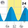 Euhaw Creek tide chart for Saturday, February 24, 2024