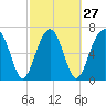 Euhaw Creek tide chart for Tuesday, February 27, 2024