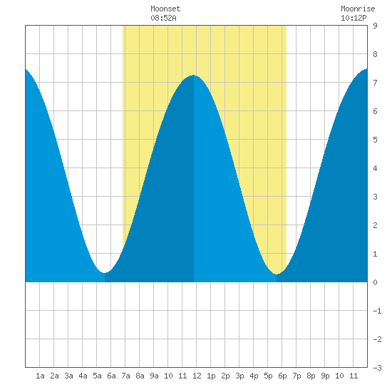 Euhaw Creek tide chart for Wednesday, February 28, 2024
