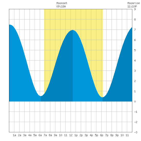 Euhaw Creek tide chart for Thursday, February 29, 2024