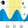 Euhaw Creek tide chart for Friday, February 2, 2024