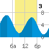 Euhaw Creek tide chart for Saturday, February 3, 2024