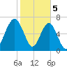 Euhaw Creek tide chart for Monday, February 5, 2024