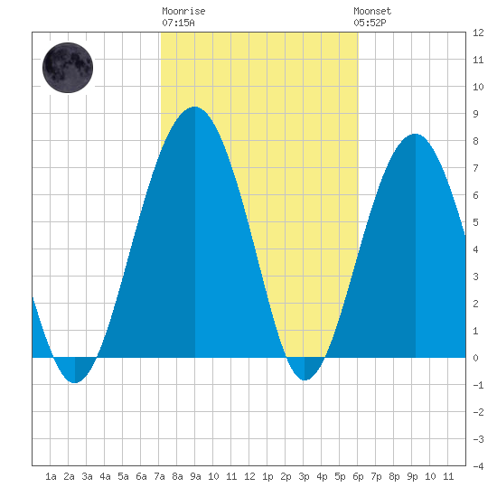 Euhaw Creek tide chart for Friday, February 9, 2024