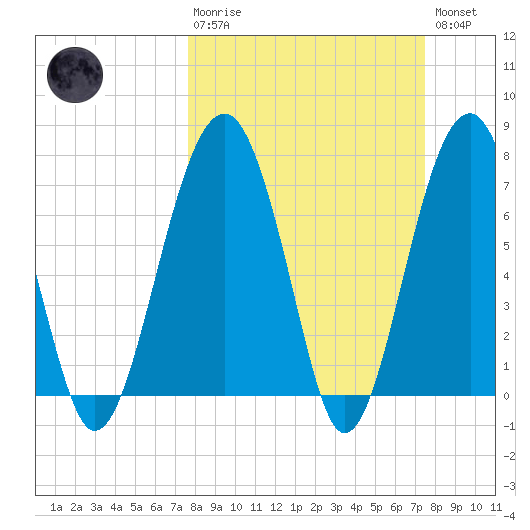 Euhaw Creek tide chart for Sunday, March 10, 2024