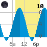 Euhaw Creek tide chart for Sunday, March 10, 2024