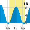Euhaw Creek tide chart for Wednesday, March 13, 2024
