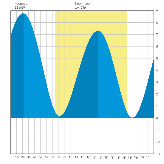 Euhaw Creek tide chart for Friday, March 15, 2024