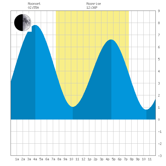 Euhaw Creek tide chart for Sunday, March 17, 2024