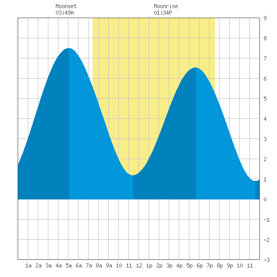 Euhaw Creek tide chart for Monday, March 18, 2024